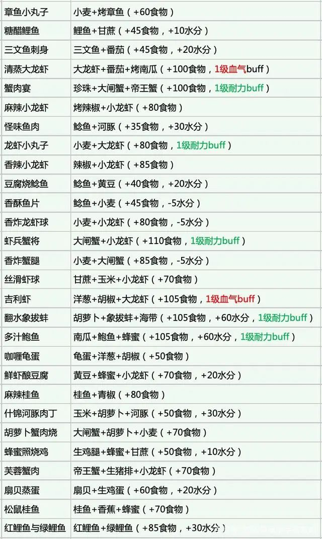 创造与魔法手游:烹饪食谱大全及使用效果攻略,快快收藏